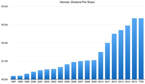 hermes international stock price|Hermes stock dividend.